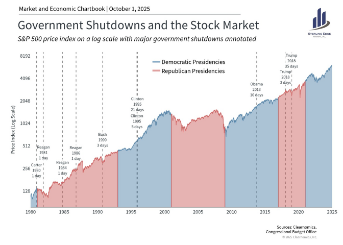 Government Shutdowns and the Stock Market Chart