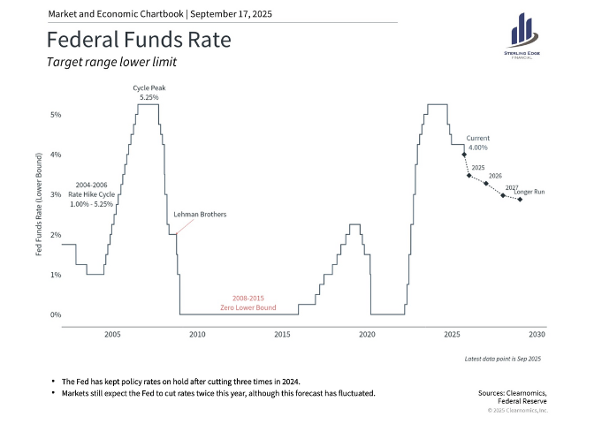 Federal Funds Rate