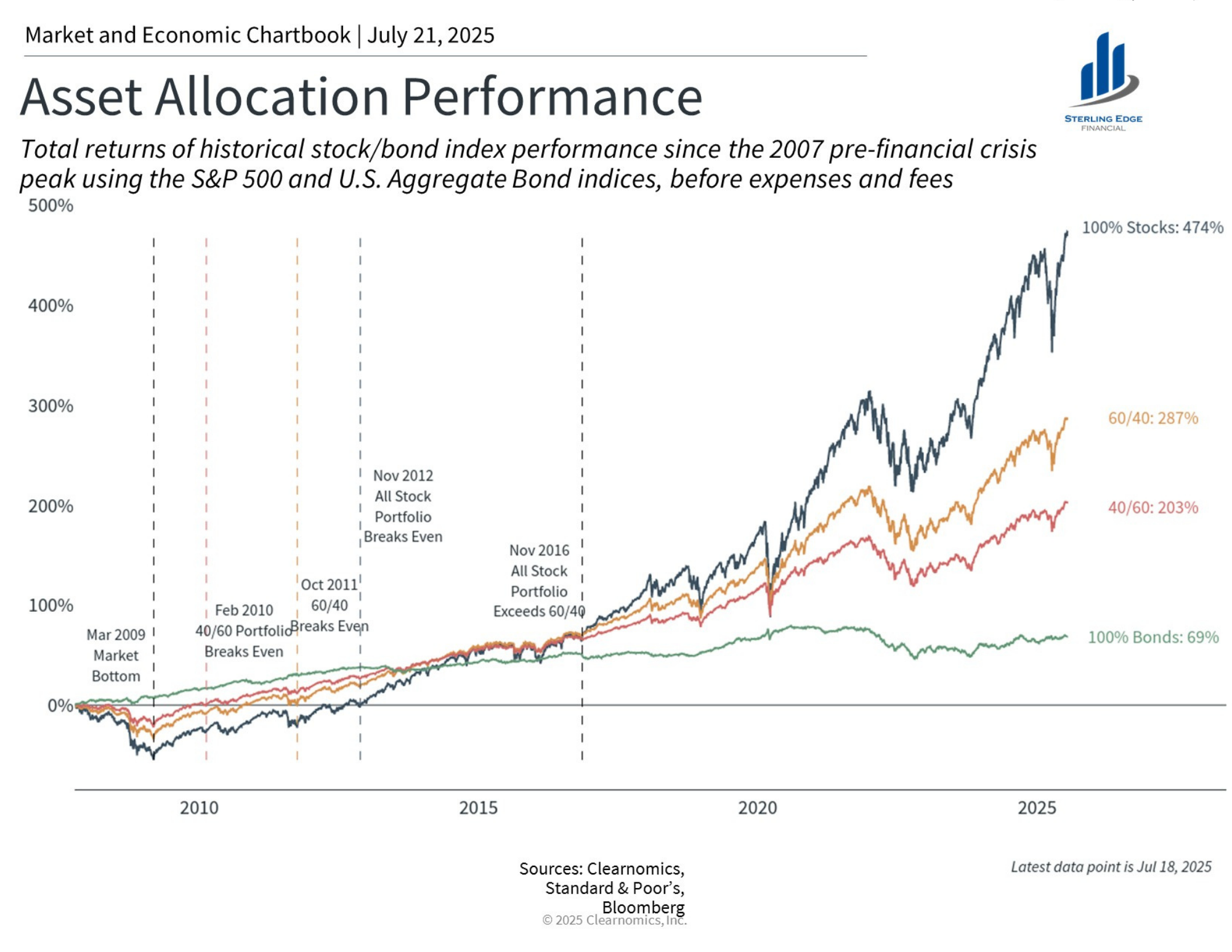 Clearnomics - Asset Allocation Performance