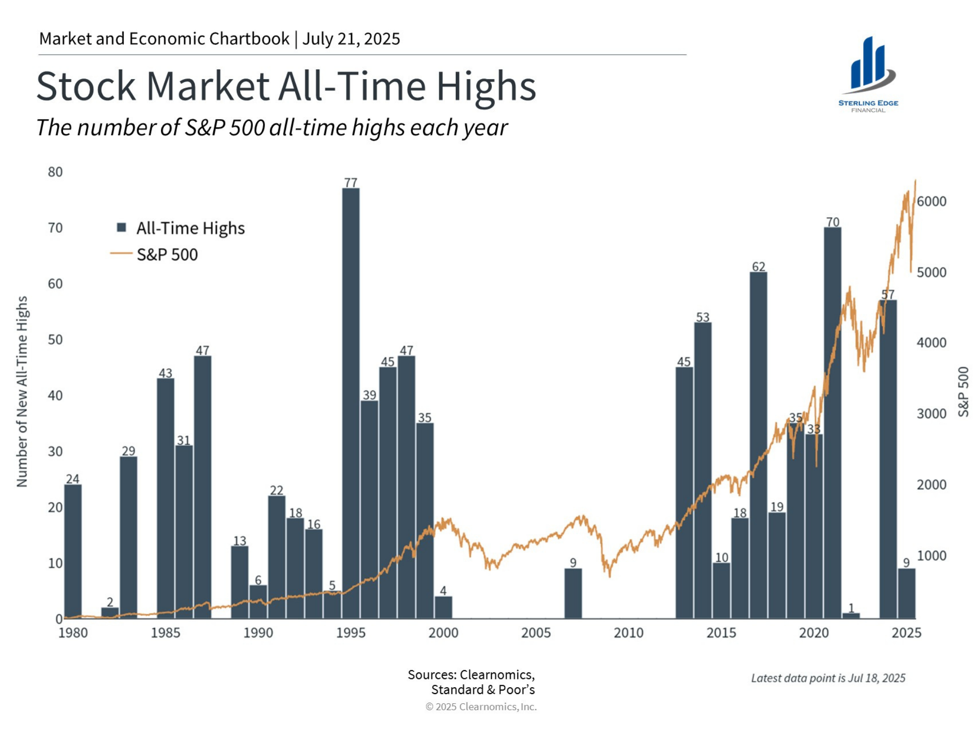 Clearnomics - Stock Market All Time Highs