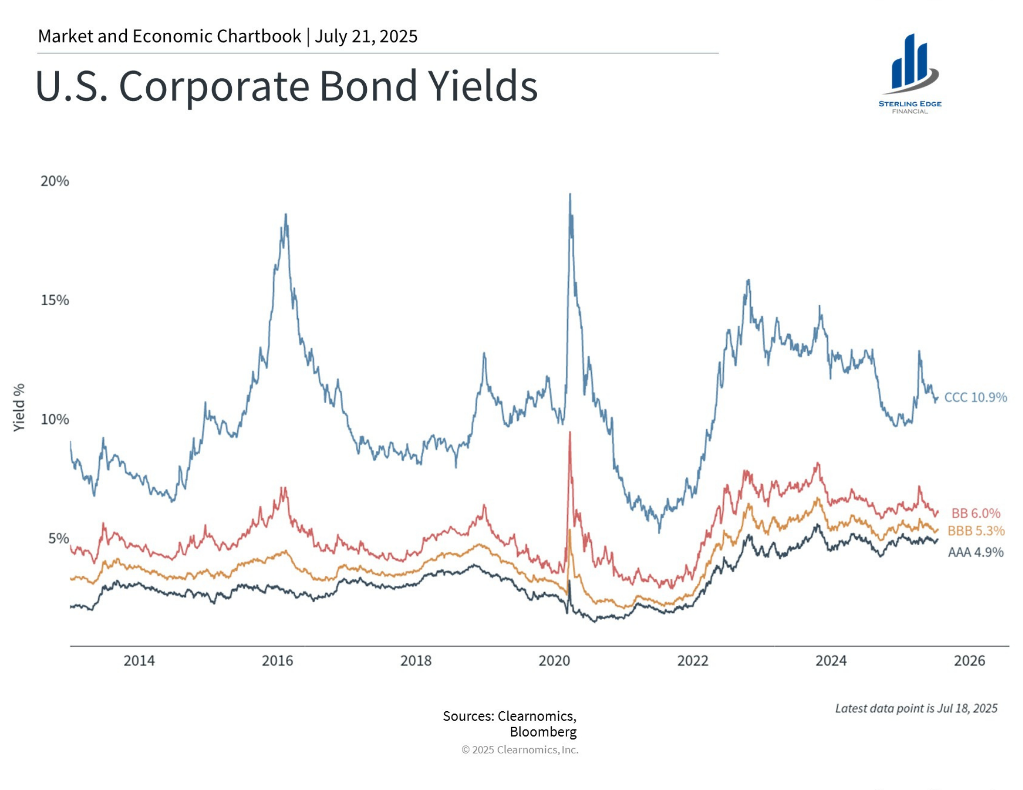 Clearnomics - US Corporate Bond Yields