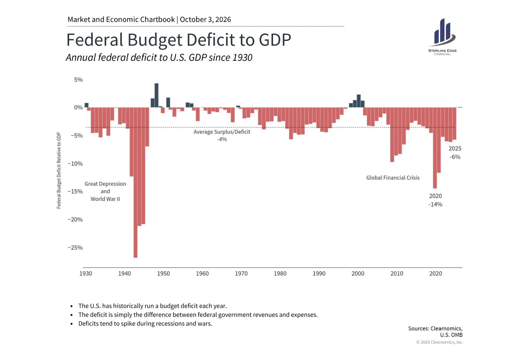 Federal Budget Deficit to GDP