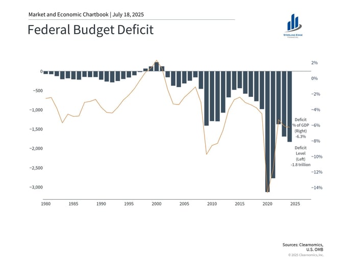 Federal Budget Deficits July 2025