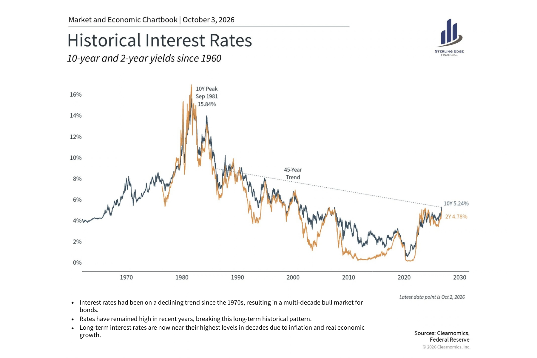 Historical Interest Rates