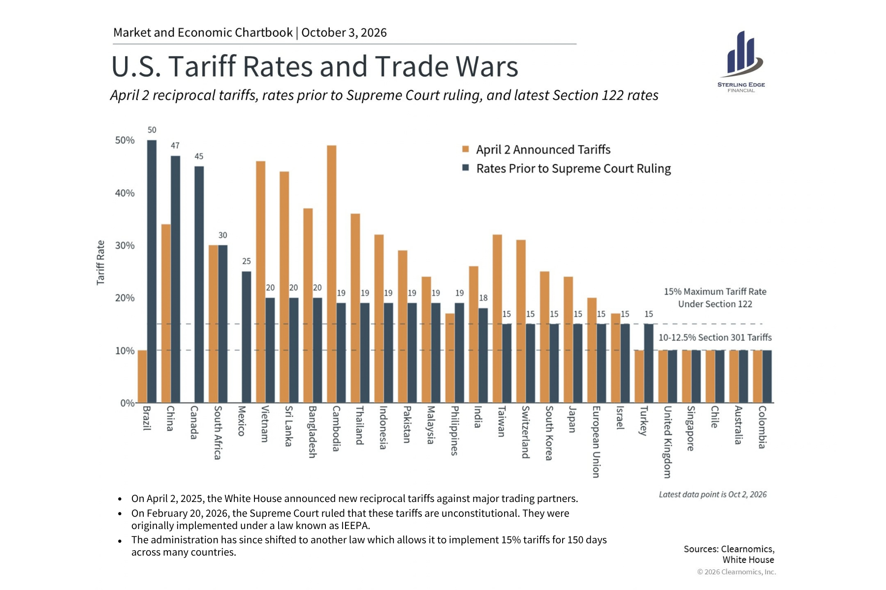 U.S. Tariff Rates and Trade Wars